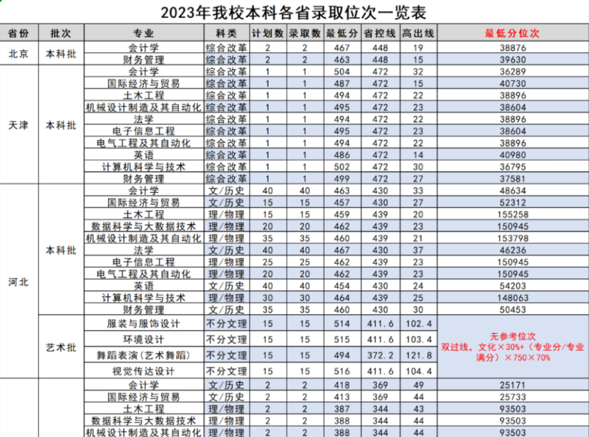 2023年百菜官网本科各省录取位次一览表